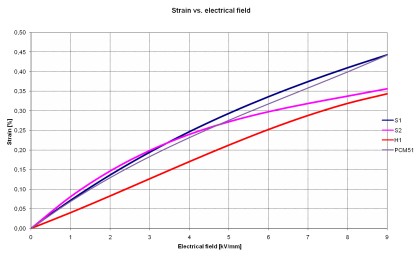 Strain_vs_electrical_field
