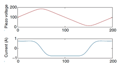 CL_graph-voltage-current-to-drive-a-piezoelectric-actuator-medium